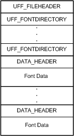 Diagramm, das das Layout einer Unidrv-Schriftartformatdatei veranschaulicht.