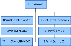 Diagramm, das die Vererbungsstruktur für die COM-Schnittstellen veranschaulicht, die in UI-Plug-Ins verwendet werden.