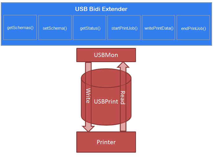 USB Bidi Extender-Architektur mit Getstatus-Methode.