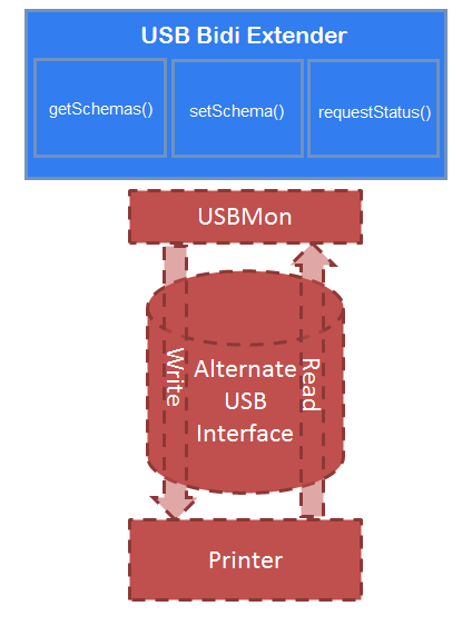 usb bidi erweiterungsarchitektur mit requeststatus methode.