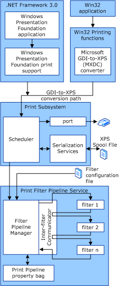 Diagramm zur Veranschaulichung einer Filter-Pipeline.