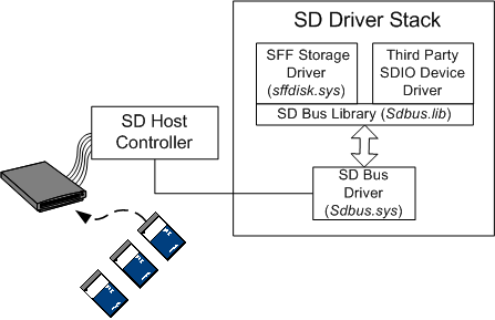 Diagramm zur Veranschaulichung der Beziehung zwischen den Sd-Software- und Hardwarekomponenten.