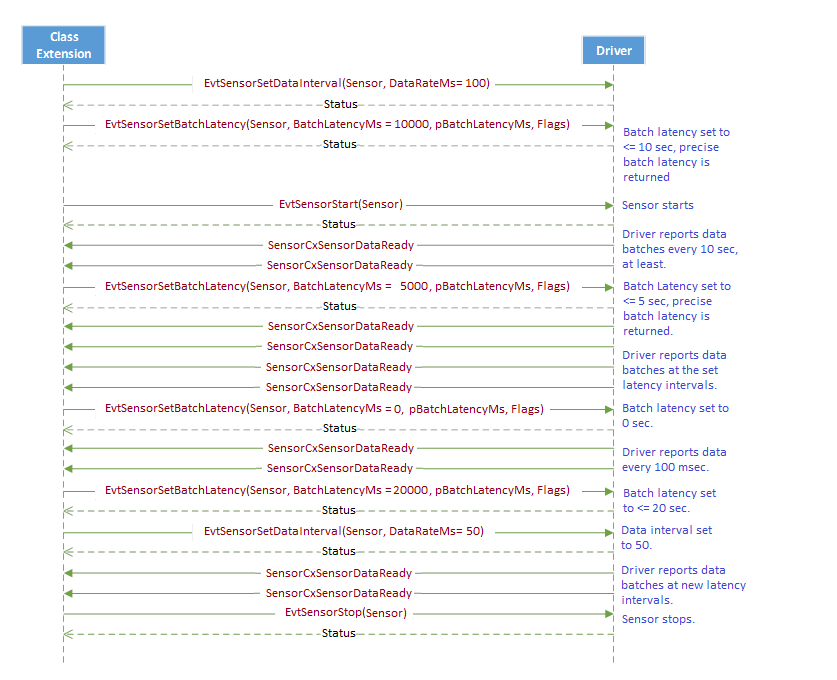 Sequenzdiagramm, das das Szenario zeigt, in dem die Klassenerweiterung die Batchlatenz und das Datenintervall vor dem Starten des Sensors festlegt. das Diagramm zeigt auch, wie der Sensor weiterhin auf Änderungen in den Einstellungen reagiert, während er sich um Datenübertragungen kümmert.