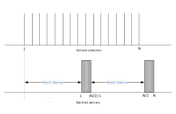 Diagramm, das die Sammlungs- und Sendesequenz von n Datenbeispielen unter Verwendung von 2 Batches bei der Übermittlung von Batchdaten zeigt.