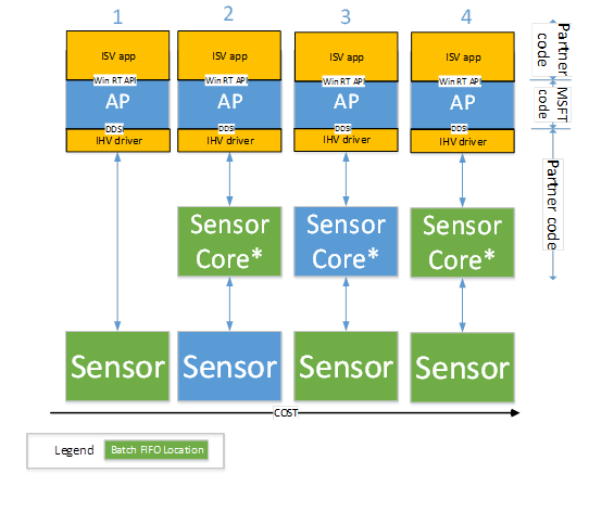 Diagramm, das die möglichen Hardwarekonfigurationen zum Hosten von Sensordaten im Batch zeigt.