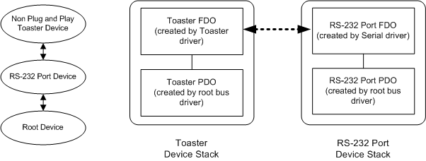 Diagramm mit Hardware-, Treiber- und Gerätestapelkonfigurationen für ein Nicht-Plug & Play Toaster-Gerät, das mit einem RS-232-Port verbunden ist.