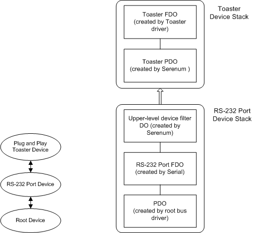 Diagramm mit Hardware- und Treiber-Gerätestapelkonfigurationen für ein Plug & Play Toaster-Gerät.