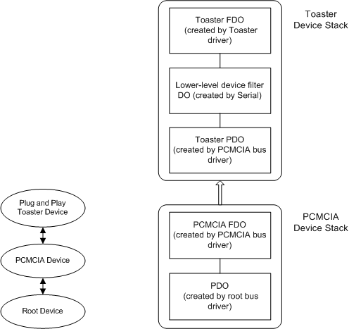 Diagramm: Hardwarekonfiguration für ein Plug & Play Toastergerät auf einem PCMCIA-Karte (links) und Konfiguration von Treibern und Gerätestapeln für dasselbe Gerät (rechts).