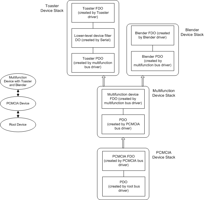 Diagramm zur Darstellung von Hardware- und Treiber- und Gerätestapelkonfigurationen für einen Toaster auf einer Multifunktions-PCMCIA-Karte sowie für einen Toaster und einen Mixer auf separaten Geräten.