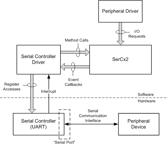 Diagramm des Kommunikationspfads zwischen einem seriellen Peripheriegerät und seinem Treiber, einschließlich SerCx2 und dem seriellen Controllertreiber.