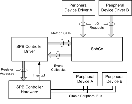 Blockdiagramm von spb-Komponenten.