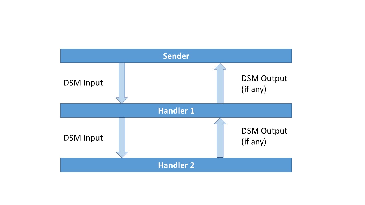 DSM-Aktionsflow.