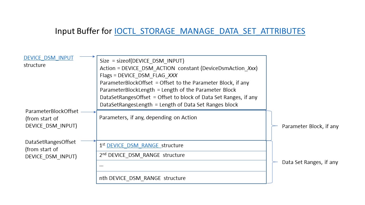 DSM IOCTL-Eingabepuffer.