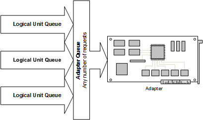 Diagramm, das das Warteschlangenmodell des Porttreibers veranschaulicht.