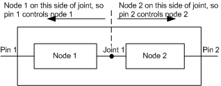 Diagramm, das veranschaulicht, wie die Supportbibliothek den Filterpin bestimmt, der einen bestimmten Knoten steuert.