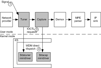 Diagramm, das veranschaulicht, wie bda minidriver-Bedrohungen eingeführt werden können.