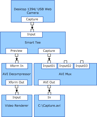 Diagramm, das eine der möglichen Filterdiagrammkonfigurationen für eine 1394-basierte Videokonferenzkamera veranschaulicht.