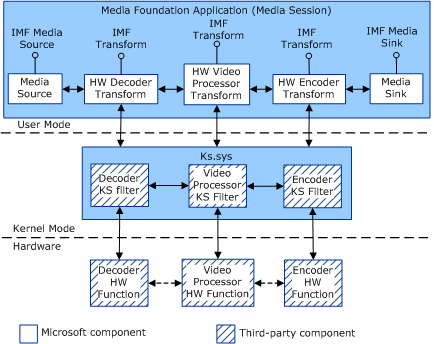 Diagramm zur Veranschaulichung der Transcodierungstopologie.