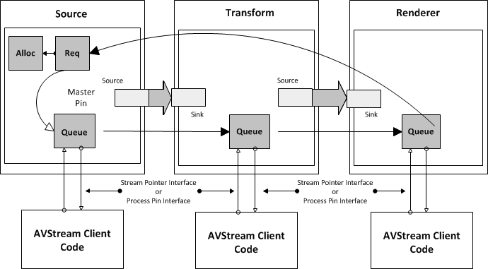 Diagramm, das eine Pipe mit allen avstream-Filtern veranschaulicht.