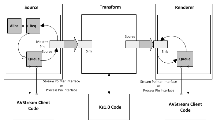 Diagramm zur Veranschaulichung einer Pipe mithilfe eines Transformationsfilters im Nicht-avstream-Kernelmodus.