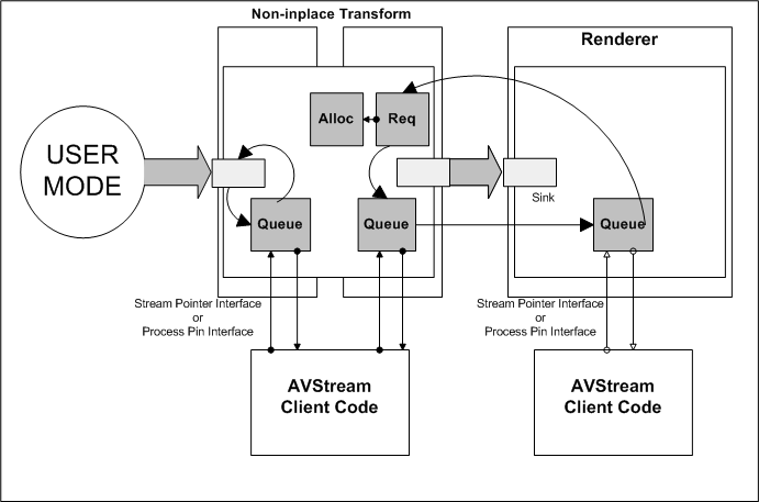 Diagramm zur Veranschaulichung von Frames, die von einer Benutzermodusquelle empfangen und an einen avstream-Renderer gesendet werden.