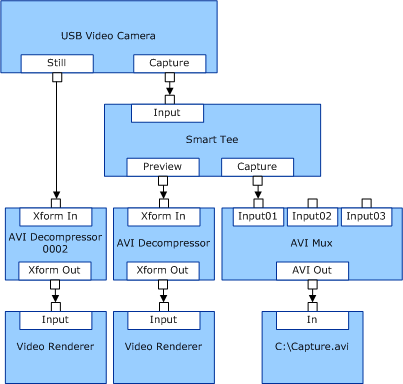 Diagramm, das eine mögliche Filterdiagrammkonfiguration für eine USB-basierte Kamera mit einem Standstift veranschaulicht.