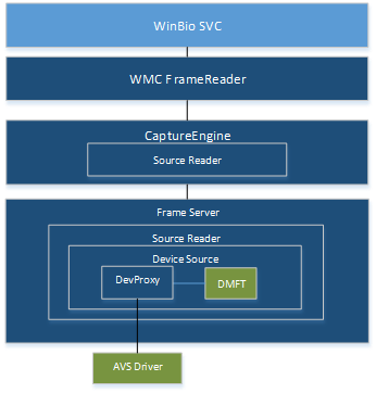 Windows Hello und Frameserver.