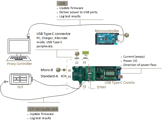 Diagramm: USB-Typ-C ConnEx-Konfiguration.