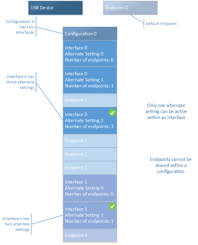 Diagramm eines Gerätelayouts für ein Gerät mit mehreren Schnittstellen.