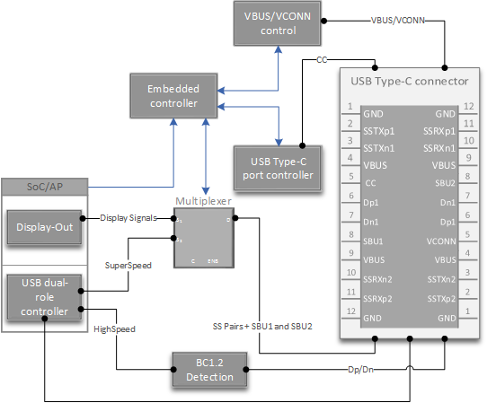 Diagramm, das ein U S B Type-C-Hardwaredesignbeispiel für eingebettete Controllergeräte zeigt.