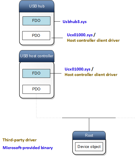 ucx-Gerätestapel.