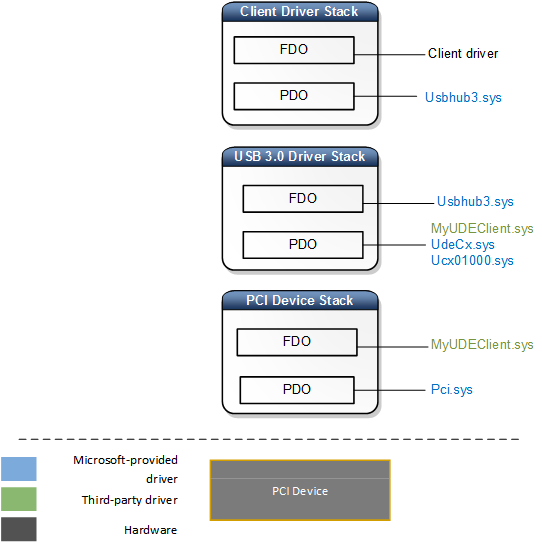 Diagramm der UDE-Gerätestapel.