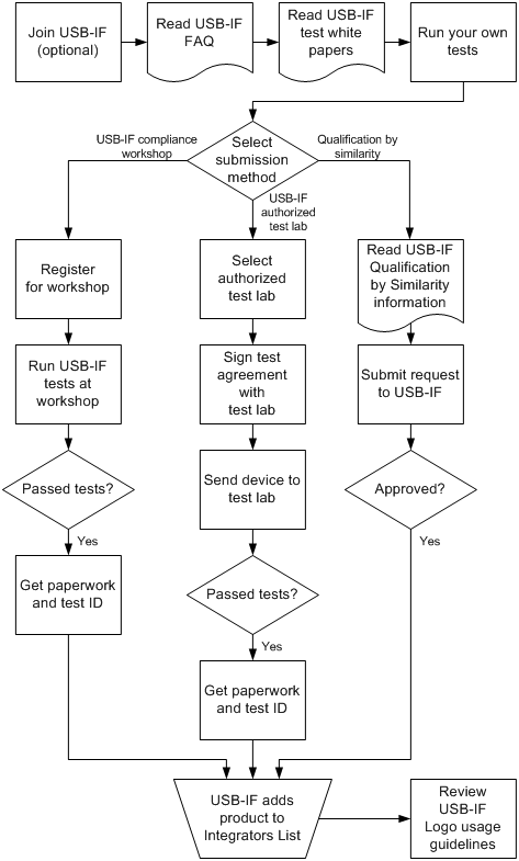 Flussdiagramm von USB-IF-Tests.