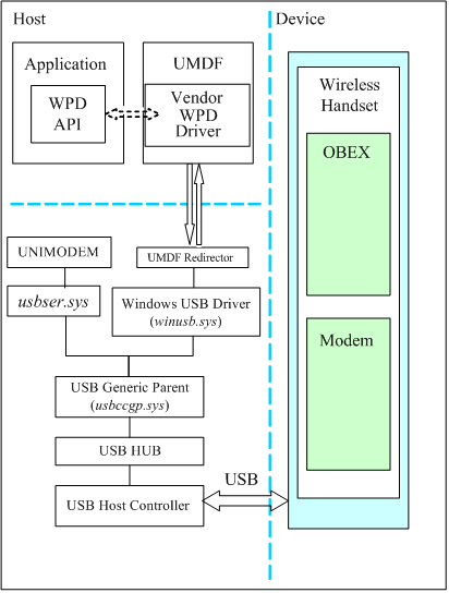 Diagramm einer Beispielgerätekonfiguration und eines Treiberstapels.