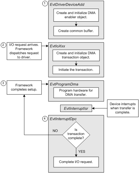 Flussdiagramm, das den DMA-Implementierungsprozess in KMDF-Treibern veranschaulicht.