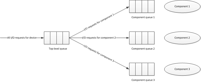 Diagramm der Warteschlangenimplementierung für ein Gerät mit mehreren Komponenten mit den Anforderungstypen A, B und C.