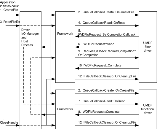 umdf-E/A-Aufrufsequenz für umdf-Filtertreiber und umdf-Funktionstreiber.