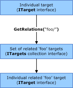 Diagramm, das die Target::GetRelations-Methode in WDTF veranschaulicht, die einzelne und verwandte Ziele anzeigt.