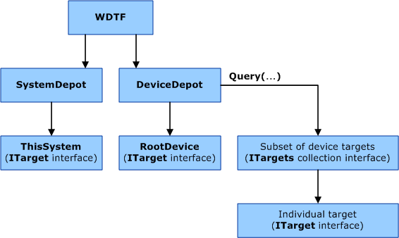 Diagramm zur Veranschaulichung des WDTF-Kernobjektmodells mit System- und Gerätedepot