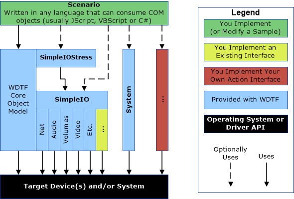 Diagramm, das die drei verschiedenen WDTF-Szenarien veranschaulicht, z. B. das Ändern oder Implementieren eines Beispielskripts