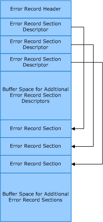 Diagramm, das das allgemeine Format eines Fehlerdatensatzes veranschaulicht.