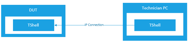 WDP-Topologie, die veranschaulicht, dass über TShell eine Verbindung von einem Remote-PC hergestellt werden kann