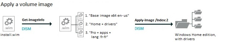 Image: Verwenden Sie DISM, um die Images aufzulisten (Get-ImageInfo), und wenden Sie dann das richtige Image an (Apply-Image)