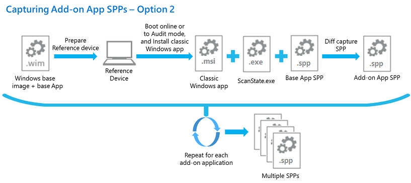 Option zwei zum Erfassen eines isolierten Bereitstellungspakets für eine Add-On-App