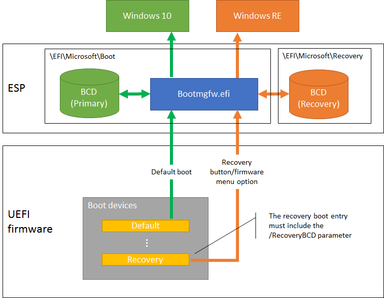 Diagramm: Prozess des Hinzufügens der Firmwaretaste