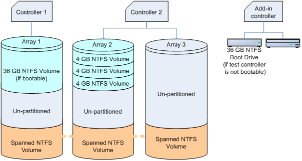 Add-in Raid-Array-Konfigurationsdiagramm (Client)