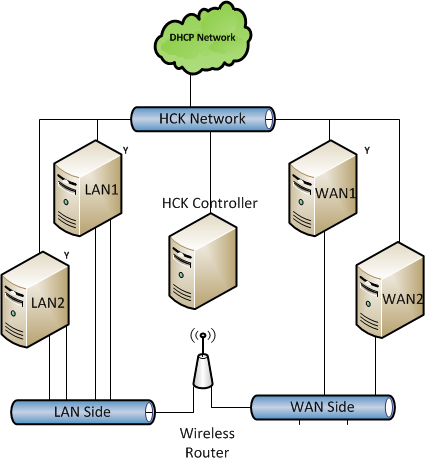 Testkonfiguration für drahtlose Router