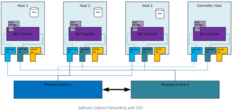 Softwaredefiniertes Networking mit s2d