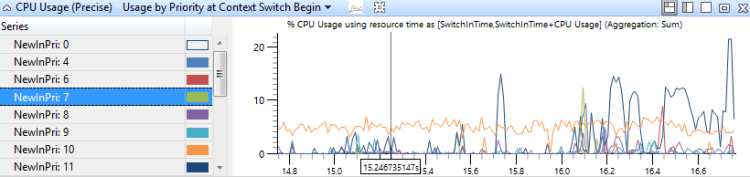 Abbildung 13 CPU-Nutzung Genaue Zeitleiste nach CPU