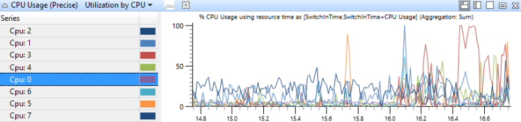 Abbildung 14 CPU-Nutzung Genaue Zeitleiste nach CPU